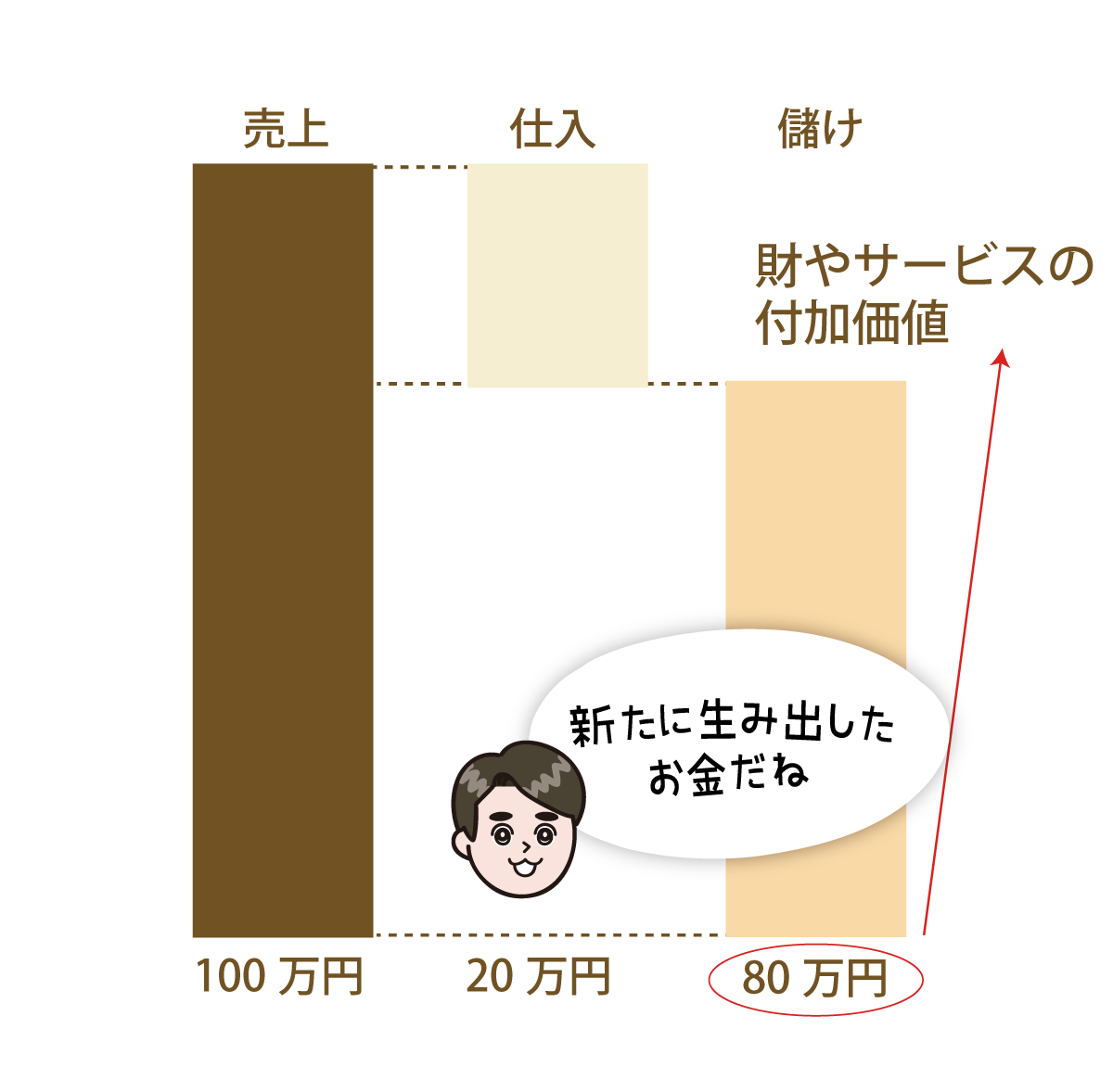 付加価値のイメージ