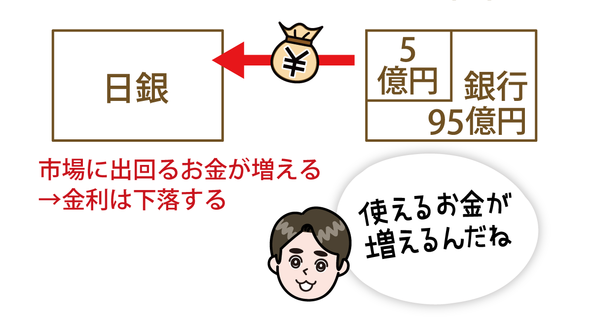 預金準備率を引き下げた場合